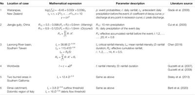 Research Progress of Initial Mechanism on Debris Flow and Related Discrimination Methods: A Review